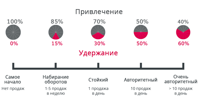 зрелость интернет-магазина
